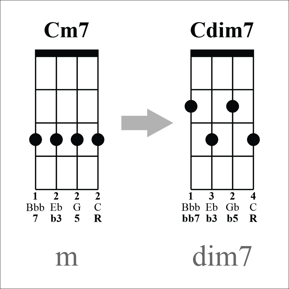 Uncle Ukulele Fez Ter Our 1st Trick Is Taking A Minor Chord Amp Making It A Dim7 You Can Use Any Minor Chord A Minor Triad M6 M7 M9 Etc We Ll Uncle Ukulele Fez Ter Our 1st Trick Is Taking A Minor Chord Amp Making It A Dim7 You Can Use Any Minor Chord A Minor Triad M6 M7 M9 Etc We Ll