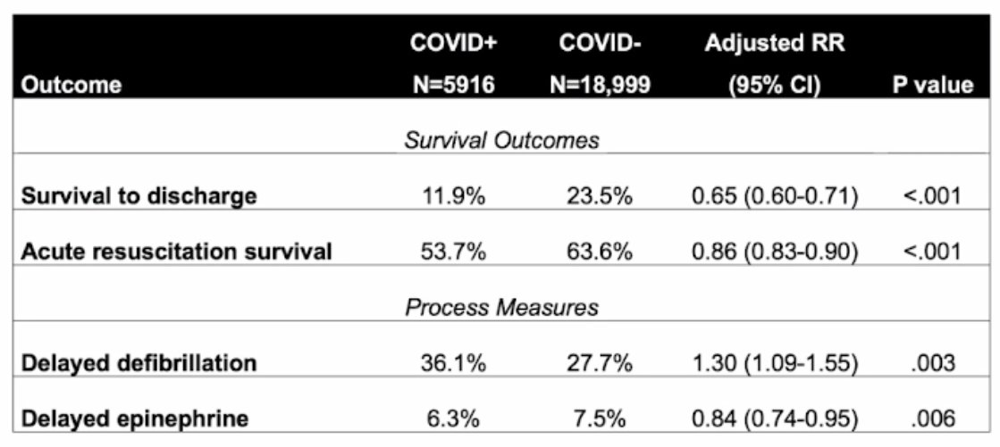 Ari Moskowitz MD, MPH (@almoskow) on Twitter photo Using <a href="/AHA_Research/">AHA Research</a> #GWTG-R database <a href="/saketgirotra/">Saket Girotra</a> breaks down IHCA in COVID. ⬇️(but not 0⃣!) surv to hosp d/c in COVID pts. time to defib in COVID, but no⬆️in time to epi. 20% IHCA in 2020 COVID +! <a href="/grossestreuer/">anne grossestreuer</a> <a href="/sarahmperman/">Sarah Perman MD MSCE</a> <a href="/tchen383/">Tina Chen</a> <a href="/MichelleNgGong/">Michelle Ng Gong</a> <a href="/mdonnino/">Mike Donnino, MD</a> <a href="/MHayes_MD/">Molly Hayes</a> Using <a href="/AHA_Research/">AHA Research</a> #GWTG-R database <a href="/saketgirotra/">Saket Girotra</a> breaks down IHCA in COVID. ⬇️(but not 0⃣!) surv to hosp d/c in COVID pts. time to defib in COVID, but no⬆️in time to epi. 20% IHCA in 2020 COVID +! <a href="/grossestreuer/">anne grossestreuer</a> <a href="/sarahmperman/">Sarah Perman MD MSCE</a> <a href="/tchen383/">Tina Chen</a> <a href="/MichelleNgGong/">Michelle Ng Gong</a> <a href="/mdonnino/">Mike Donnino, MD</a> <a href="/MHayes_MD/">Molly Hayes</a>