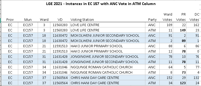 atkinsmike1's tweet photo. #LGE2021 #ResultCheck
Here are six instances in EC 157 - King Sabata Dalindyebo where it seems that the @MYANC PR vote has been written in to the #ATM column. https://t.co/NPyanNe6MK