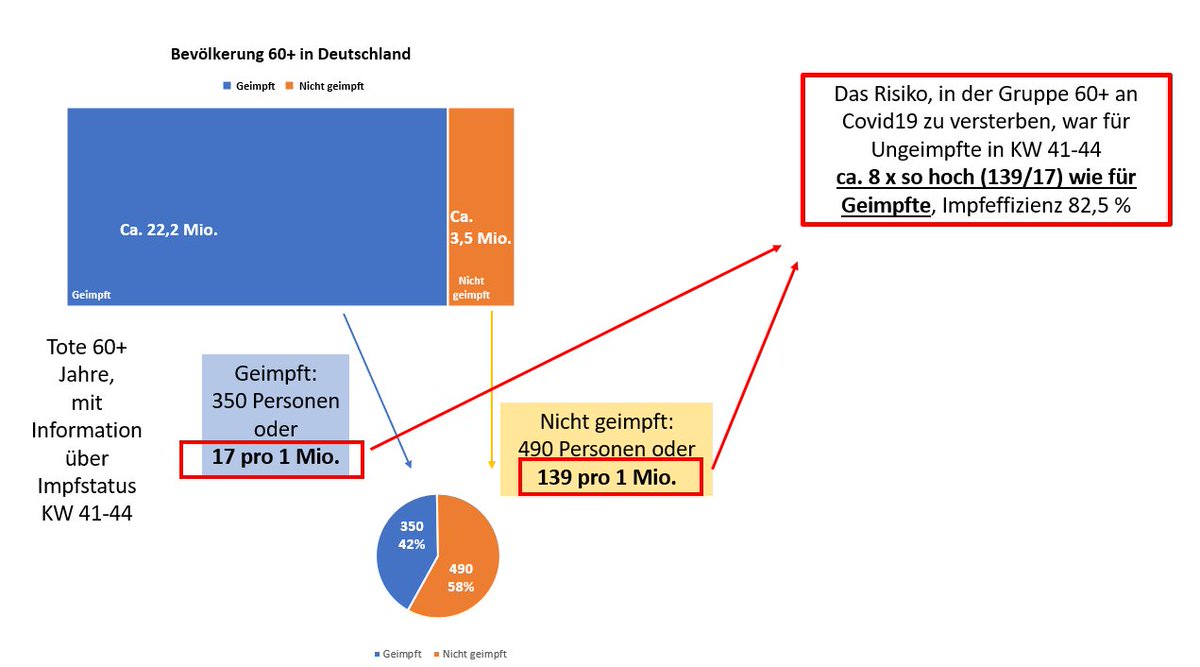 Derzeit wird oft als Beleg für die vermeintliche Unwirksamkeit der #Covid19-Impfung angeführt, dass in den KW41-44 ja 41,7 % der an Covid Verstorbenen Ü60 in Deutschland geimpft gewesen seien.
Eine Statistik-Nachhilfe, warum trotz dieser Zahl die Impfung hoch wirksam ist im🧵.1/
