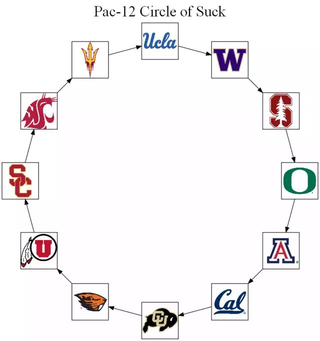 Pac-12 circle of suck was completed last week.