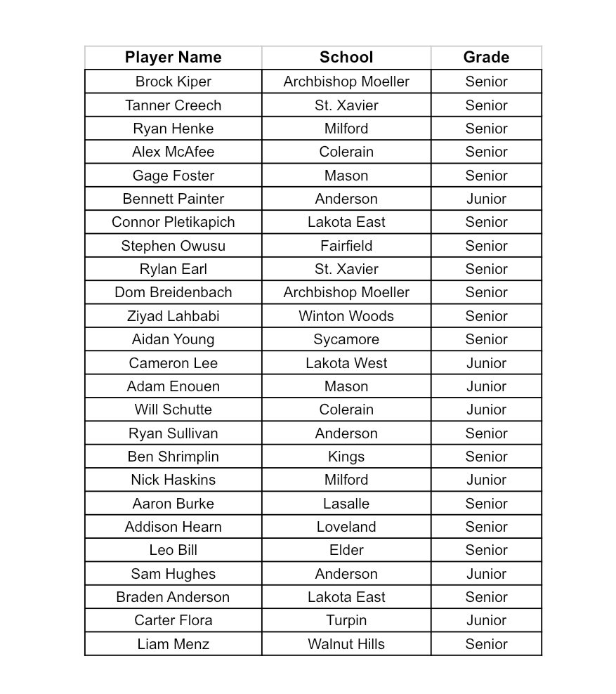 SWOHSSCA's tweet photo. DI Boys: All SW Ohio 2021-2022 https://t.co/IHPHRMvkA4
