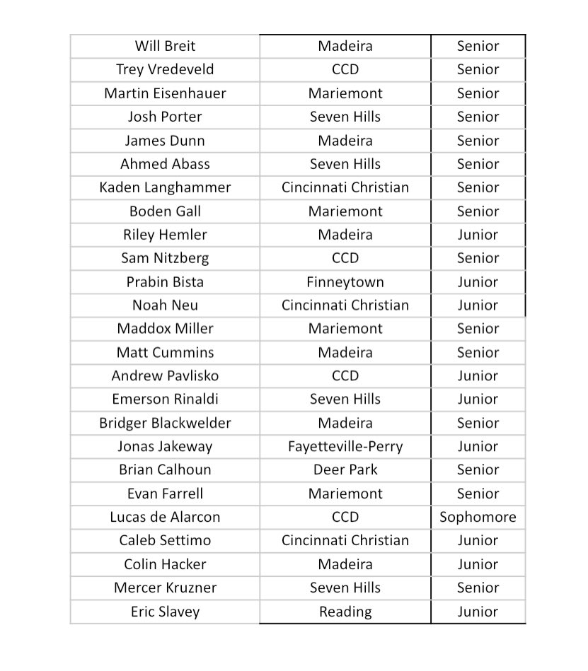 SWOHSSCA's tweet photo. DIII Boys: All SW Ohio 2021-2022 https://t.co/Vw6LWxcTYi