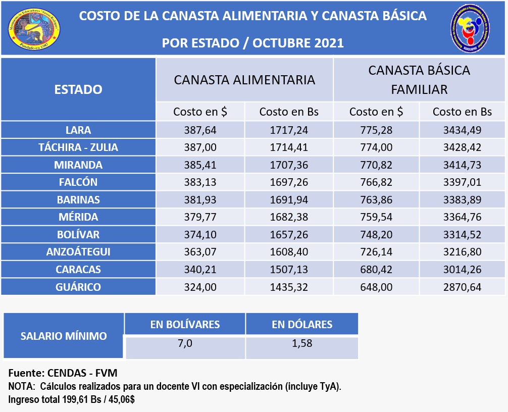 Asocejuprc's tweet photo. ¡Y suben los precios y sube la vida y este gobierno nos mata de hambre!
#VolverALuchar https://t.co/sn9ObVpmNc
