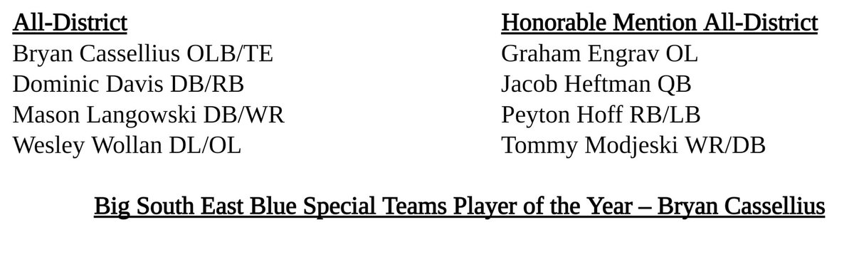 Congratulations for being recognized for a great 2021 season. <a href="/BryanCasselliu1/">Bryan Cassellius</a> <a href="/DominicDavis100/">3</a> <a href="/MasonLango/">Mason Langowski</a> <a href="/WesleyWollan/">Wesley Wollan</a> <a href="/GrahamEngrav1/">Graham Engrav</a> <a href="/jacob_heftman/">Jacob</a> <a href="/PeytonHoff20/">Peyton Hoff</a> <a href="/ModjeskiTommy/">Tommy Modjeski</a> <a href="/HerkyTheWinhawk/">Herky The Winhawk</a> <a href="/CaseyIndra/">Casey Indra</a> @thebrickwahl87 @OliverJamesWes1 <a href="/247recruiting/">247Sports Recruiting</a> <a href="/OSRecruitingMW/">Outstate Recruiting</a>