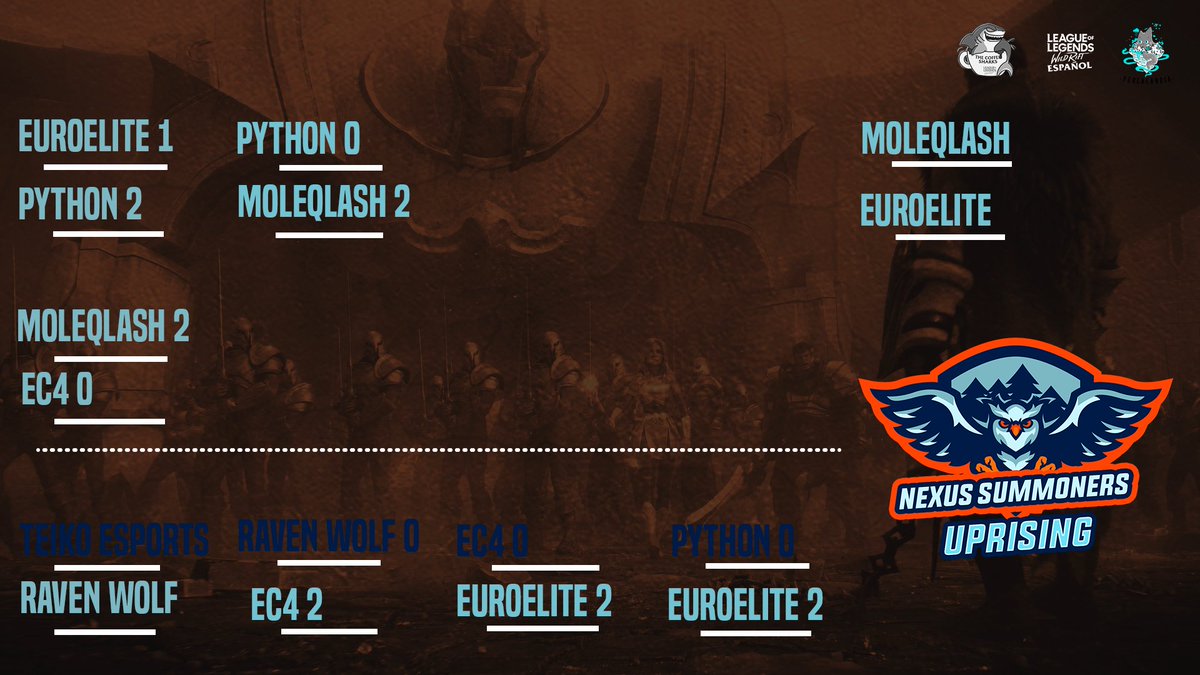 Buenas tardes a todos y como ya sabéis tenemos a los dos finalistas listos para su enfrentamiento esta tarde a las 20:00. Felicitamos a <a href="/_pythonesports/">Python eSports🐍❤️</a>  por ese tercer puesto. Y esta tarde tendremos a <a href="/QLASH_Spain/">QLASH España 🐉</a>  VS <a href="/EuE_EuroElite/">EuroElite</a> luchando para convertirse en campeones.