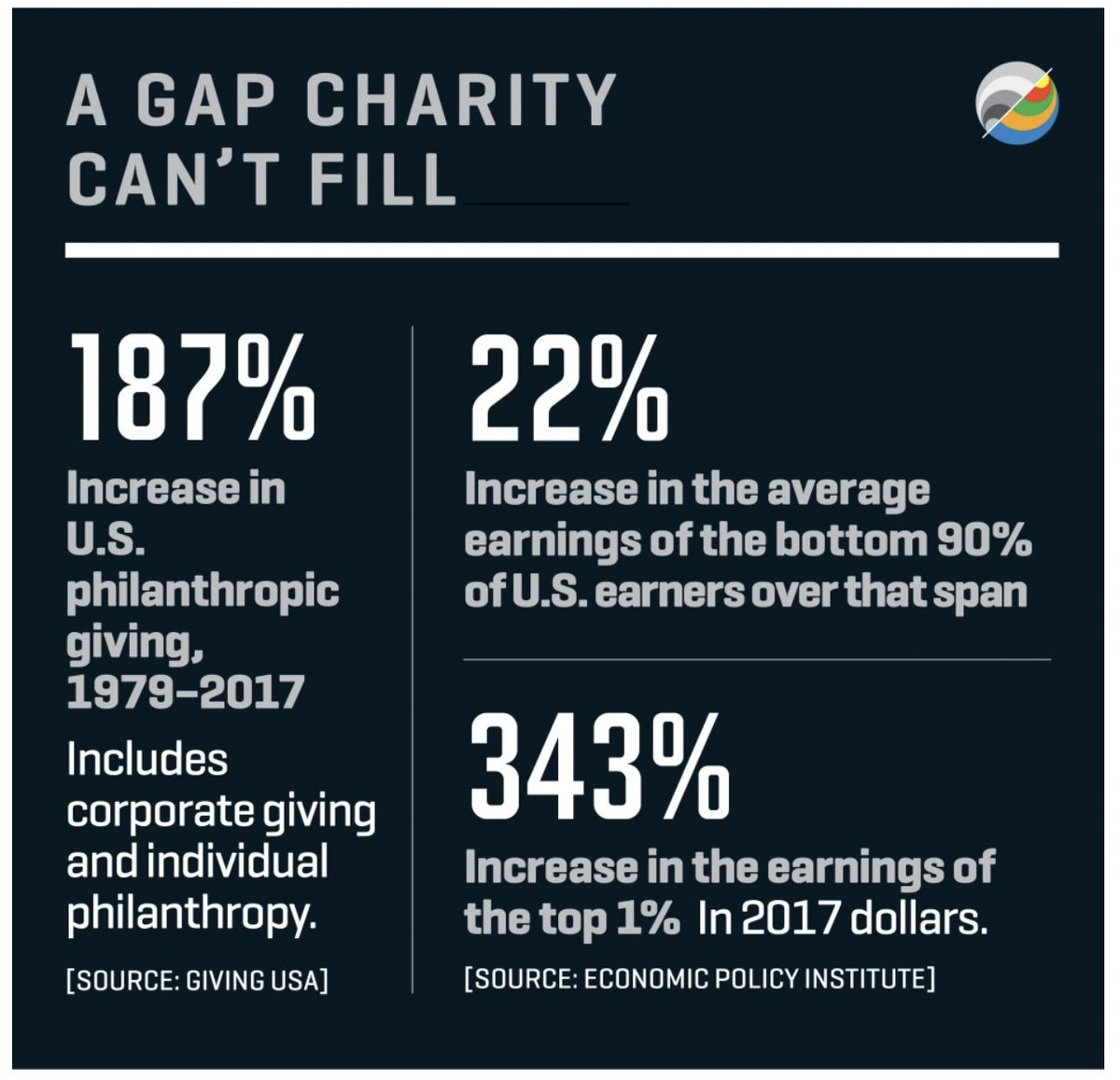 BKWikner's tweet photo. The problem with plutocratic-inspired charity is that it benefits itself first. It feeds the systems of inequity, which explains why it fails to make substantive change in society in the fight against poverty. https://t.co/GwPlSj5MhK