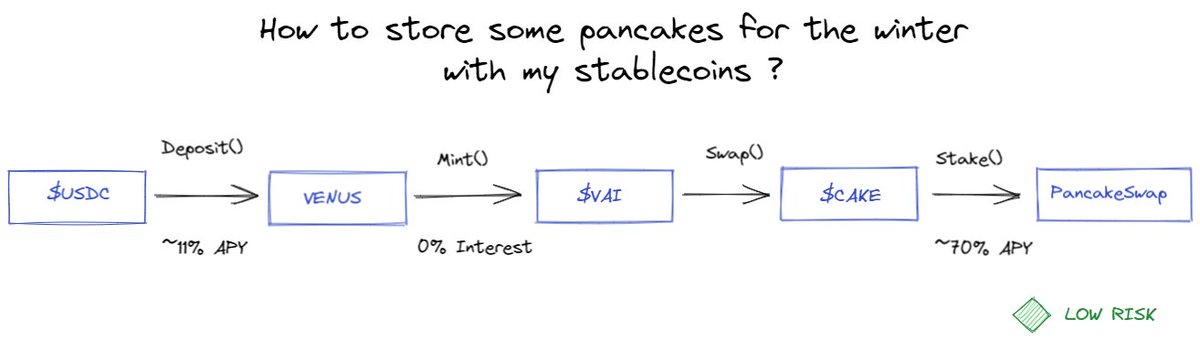 carismarus's tweet photo. Winter is coming and you want to store some $CAKE but also keep your stablecoins in case of bear market ? This is a simple strategy I'm using sometimes, featuring @VenusProtocol and @PancakeSwap 
#FrenchChart #ShareYourStrategy #DeFi https://t.co/6uYeMmkLHw