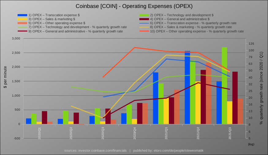 steweomatik's tweet photo. Coinbase (COIN) – Operating Expenses
$COIN #Coinbase #Crypto https://t.co/D6LYEgNT22