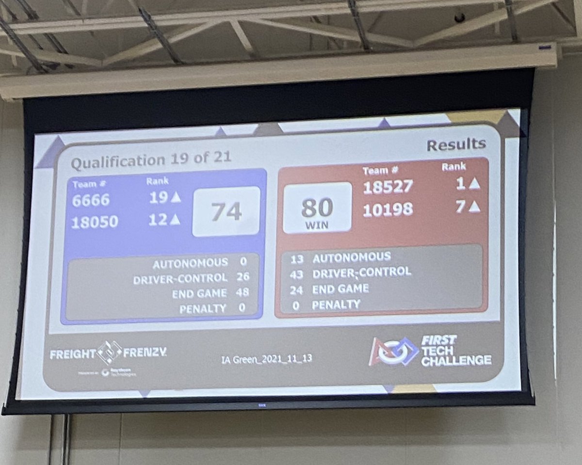 We just attended our first league meet of the season yesterday, it was a huge success! We won two out of our 6 matches and we got to experience a real FTC competition in person. We are so excited for the rest of the season! 

#ftc #ftciowa #freightfrenzy #competition #robotics