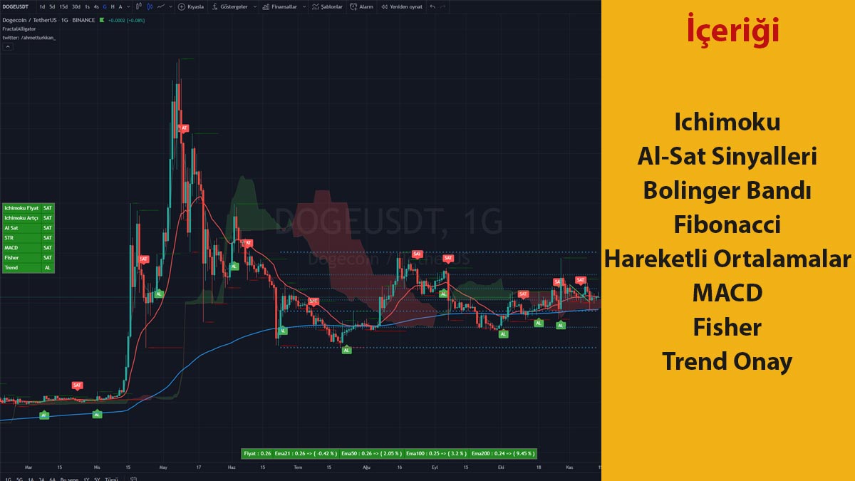 ahmetturkkan_'s tweet photo. Muhteşem Tradingview İndikatörünü Veriyorum

İndikatörü almak için:

- Hesabı takip et.
- Bu tweet'i RT yap.
- Bu tweet'i beğen.
- Ö.M ile bunları yaptıktan sonra mesaj at.

Bir kaç gün içerisinde göndermiş olurum.

Not: İndikatörü yazdığımı vs. iddia etmiyorum. https://t.co/oH20D2PbvX