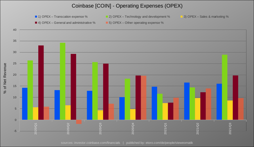 steweomatik's tweet photo. Coinbase (COIN) – Operating Expenses
$COIN #Coinbase #Crypto https://t.co/lnpvgtJemv