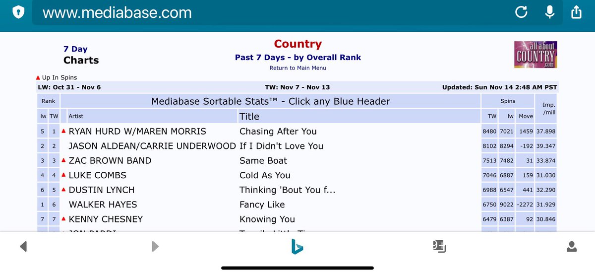 RyanHurd's tweet photo. Number 1! Can’t even believe it. So proud of this song and grateful that I get to share it with @MarenMorris. Thank you to every station who played it, person who listened to and loved the song, and to our team who worked so incredibly hard all year to make it a hit! 🙏🏼🙏🏼🙏🏼 https://t.co/VXD9nF5ydp