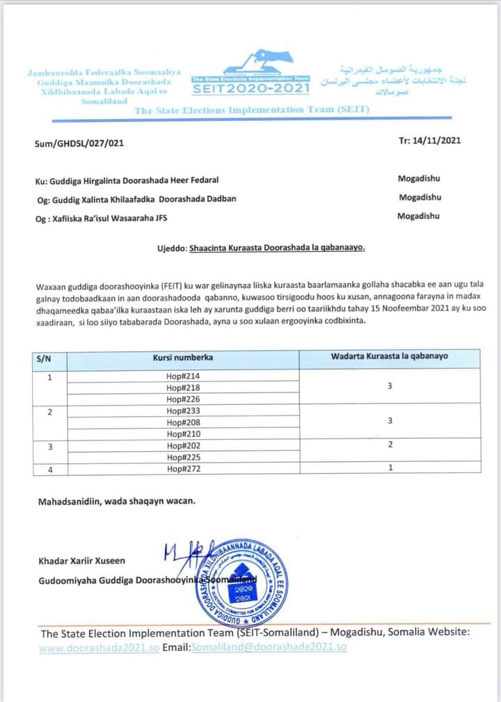 nalaogaada's tweet photo. The Somaliland SEIT has announced nine seats for the upcoming elections this week. The chairman of FEIT also said that the parliamentary elections have officially started. #NalaOgaada will play its local observation mission role.
#Somalia
@USAIDSomalia 
@SomaliaBUILD https://t.co/cQrMTitQOv