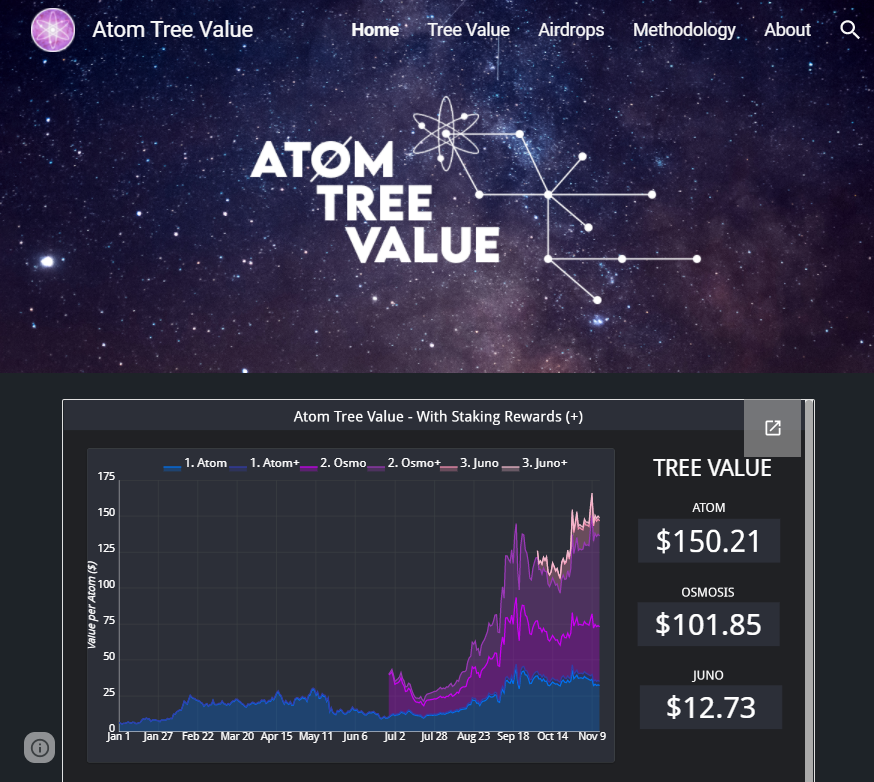 Solopopsss's tweet photo. You asked for it so here it is, a live price chart of Atom accounting for Airdrops:
https://t.co/vxELDIeALx

What is a Tree Value:
A Tree Value is the combined price of every asset derived from the original one.

Follow @AtomTreeValue for more info. https://t.co/8Xu1hgSgXj
