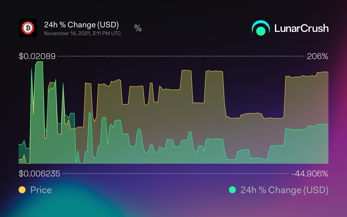 entebahh's tweet image. BitcoiNote 1-week 24h % Change (USD) is down % to 0 with price up 182.43% to $0.02 

lnr.app/s/bw7mwn
$BTCN #BitcoiNote #LunarShare #LunarCrush