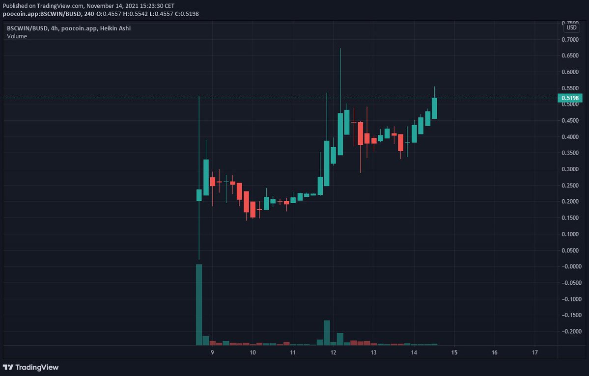 OniiEth's tweet photo. #Metaverse check out @BSCWIN_Token | $BSCWIN is looking very bullish right now🔥Phase 1 of #NFT minting  has been sold out, Phase 2 starts today @ 18:00 UTC

Reasons to be bullish👇
💸Lottery System
🔥#NFTs &amp; DAO Ecosystem
🤑#PassiveIncome &amp; Much more!

💎https://t.co/ukeZaqZ7ro https://t.co/Jpq6ng0F64