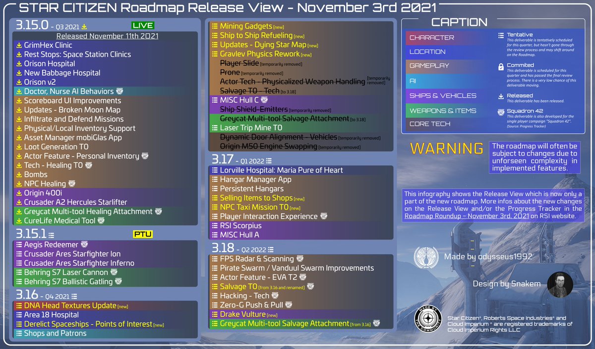 odysseus1992's tweet photo. #StarCitizen Roadmap Release View (2021-11-03)

Imgur: https://t.co/W5OJYrg2ci
Also available in PDF: https://t.co/UsvO6JmGME
More info: https://t.co/B5lSOwASYF
Roundup: https://t.co/grDSjdtyby

@DiscordSCF @Pulsar42_SC @WormholeTribune  @CitizenTVFR @M_StarCitizenFR https://t.co/ih8fGentpN