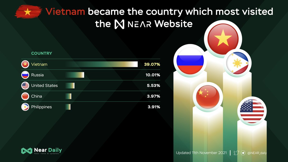 Vietnam became the country which most visited the <a href="/NEARProtocol/">NEAR Protocol</a> Website

Where are you from? 

Let’s share with us below 👇