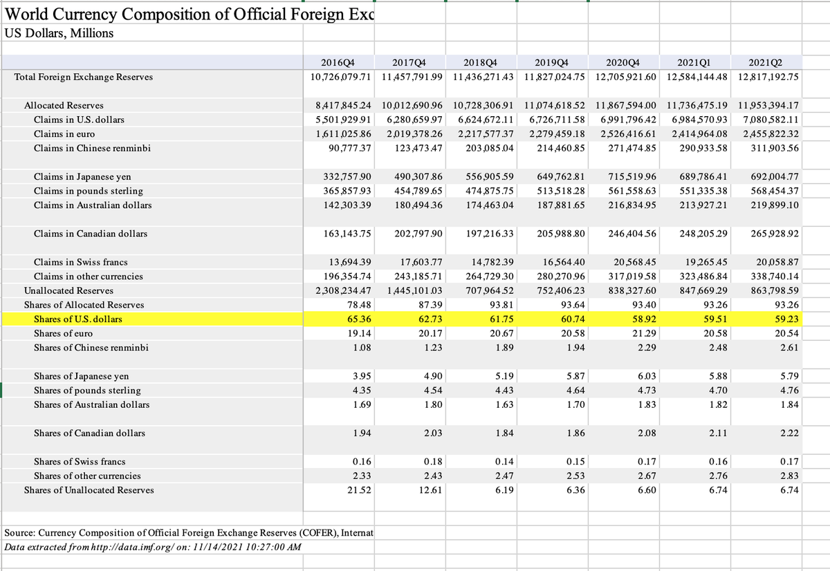 decentralizeMi's tweet image. Problem is: 

-  Demand for US dollars has been declining, while alternatives to US dollars have been increasing.