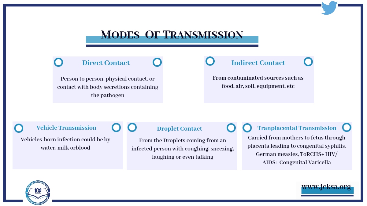 The_JCKSA's tweet photo. The mode of transmission is the fourth step of the cycle of infection. Check the following to know the modes of transmission:

#term_of_the_day
#jcksa
#share_knowledge_togather https://t.co/DCUkt8DQLW