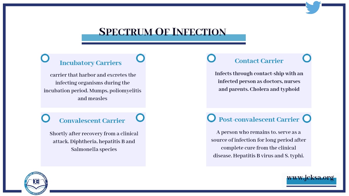 The_JCKSA's tweet photo. A carrier of infection is a person or animal that harbors infectious organisms. Check the following as one of the classifications of the carrier: 

#term_of_the_day
#jcksa
#share_knowledge_togather https://t.co/kjGQ2HI36C