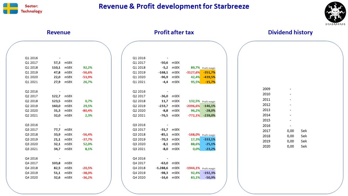 NordicStock's tweet photo. Updated fact sheet for #Fortum + #Kamux in Finland after their Q3 2021 reporting ...

.. + for #Infrea + #Starbreeze in Sweden after their Q3 2021 reporting.
 
#nobiz #dkbiz #aktier #aksjer #udbytte #utbytte #osinko #osakkeet https://t.co/GOXY21jRIA