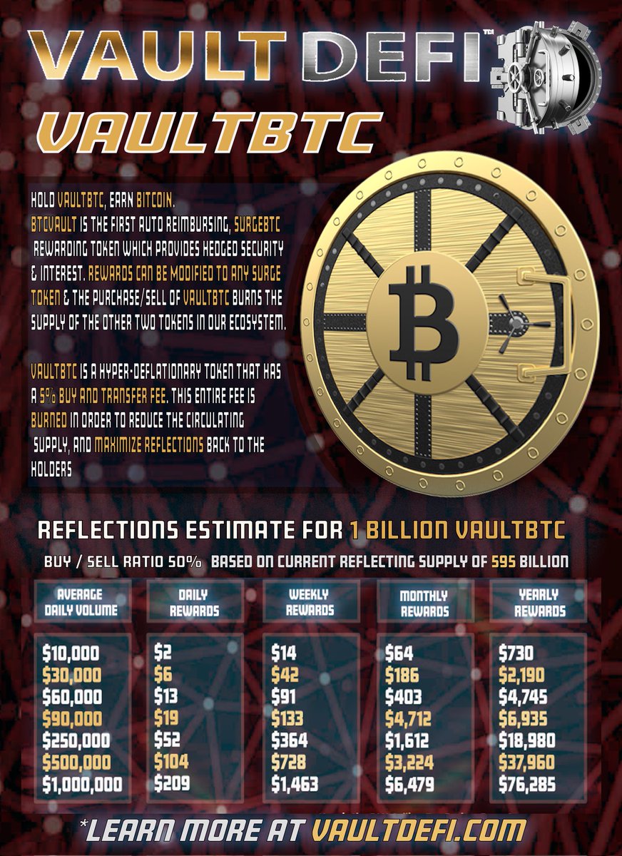 OlaofWeb3_'s tweet photo. Feeling like you missed the #ETH and #BTC train? No worries #VaultDeFi to the rescue!!!
Buy #EthVault earn wrapped Ethereum by @XSURGEDEFI
Buy #VaultBTC earn surge wrapped Bitcoin both with #CompoundingInterest
#VaultSeason #EarnEvenMore #BeYourOwnBank https://t.co/ITys5OQp7D