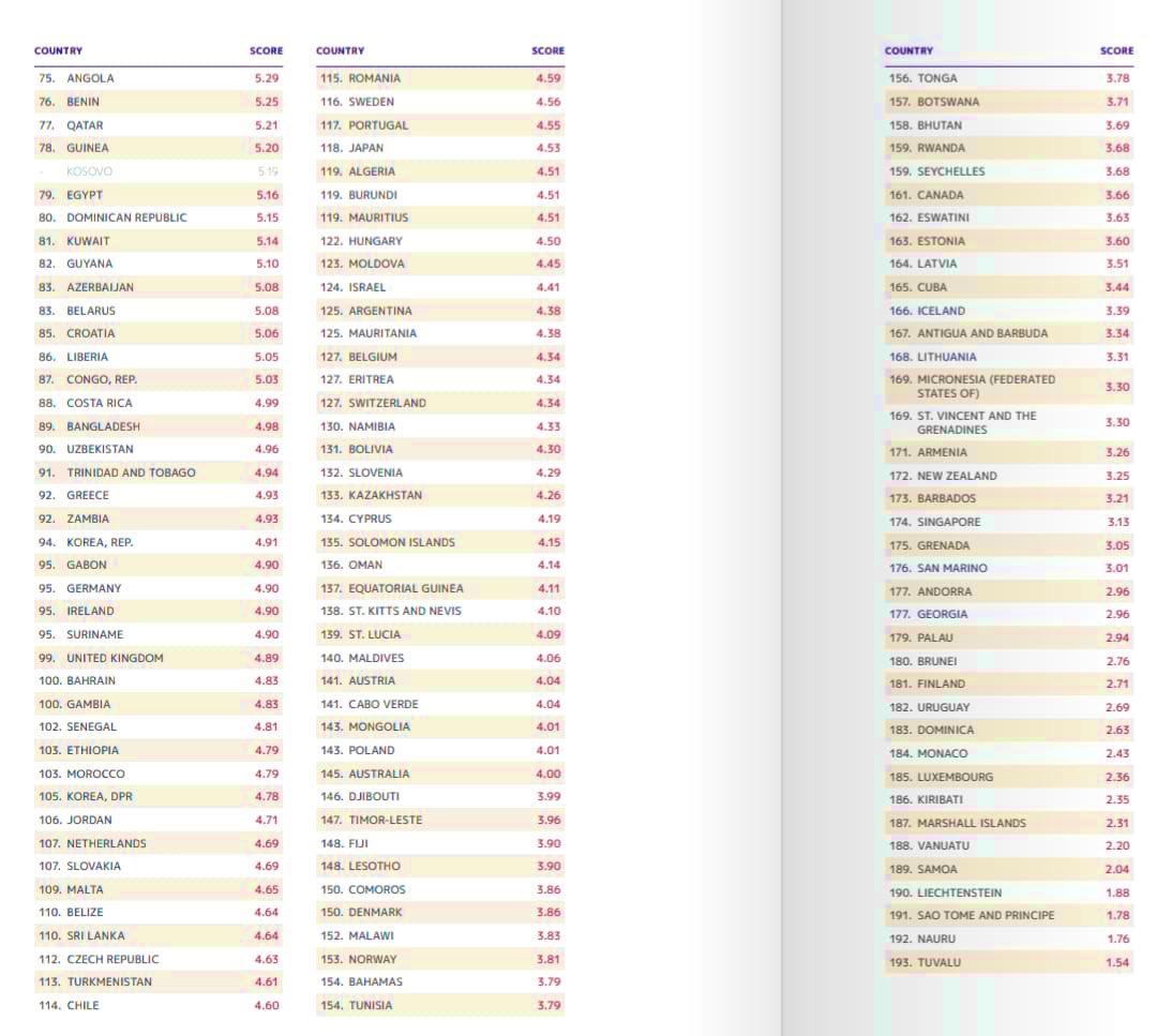 Global Organized Crime Index 2021

Criminality

1. Congo, D.R.🇨🇩
2. Colombia🇨🇴
3. Myanmar🇲🇲

12. Turkey🇹🇷
18. Venezuela🇻🇪
22. Brazil🇧🇷
32. Russia🇷🇺
41. China🇨🇳
53. Italy🇮🇹
55. Spain🇪🇸
59. France🇫🇷
64. India🇮🇳
66. USA🇺🇸
99. UK🇬🇧
118. Japan🇯🇵
145. Australia🇦🇺
161. Canada🇨🇦

<a href="/GI_TOC/">Global Initiative</a>
