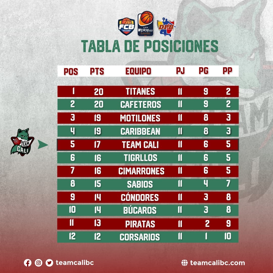 Tabla de Posiciones

Clasificamos a los Playoffs de la #LigaWplayDeBaloncesto en la posición número 5.
Un gran esfuerzo como familia, vamos por mas.🔥💪🏾

Go Team go Family 👌🏾💯

#vamosteamcali #TeamCali  #Colombia #VamosTeamCali #vamoscali #DPBColombia #BasketColombia #DPB