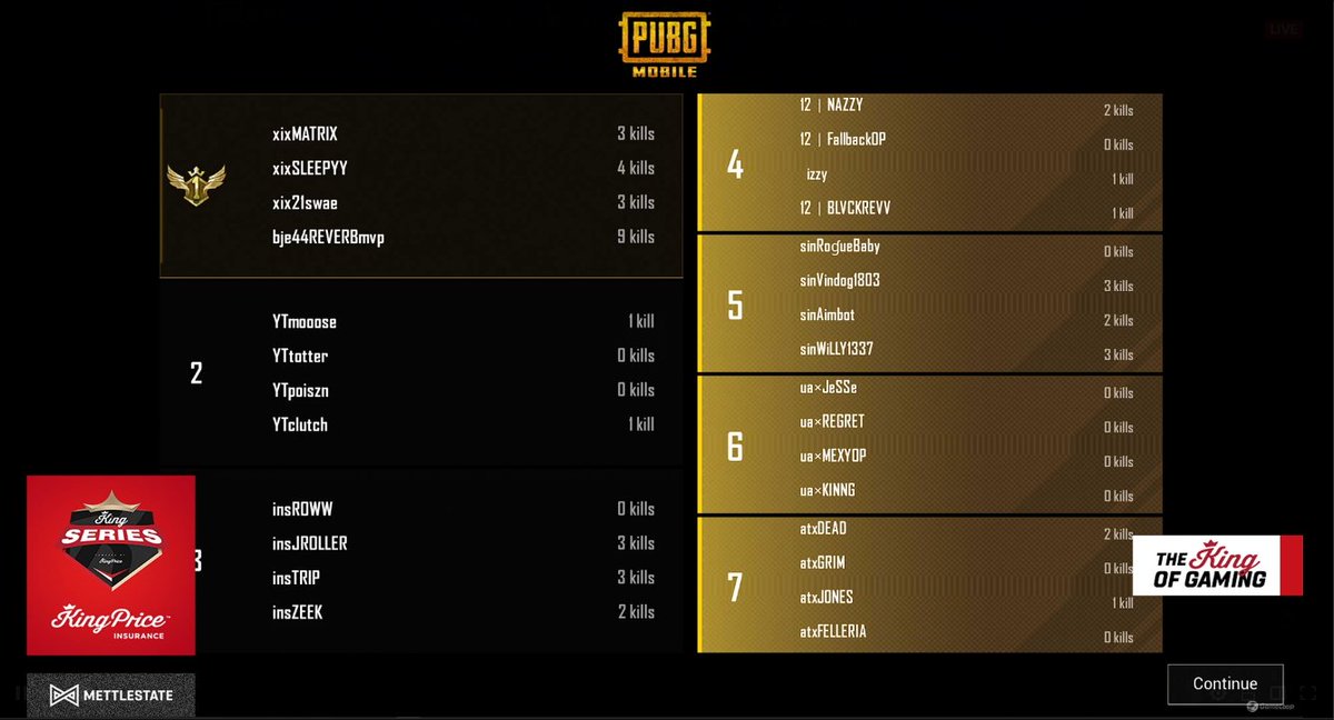 Mettlestate's tweet photo. Game 1 is a wrap🙌🔥
Join after the short break to see the mayhem continue 🚗🔫
https://t.co/HfVM1lrgVS
@DKZA_Gaming 🎙
#KingSeries #TheKingOfGaming #PUBGMobile https://t.co/YT9JoaNkJG