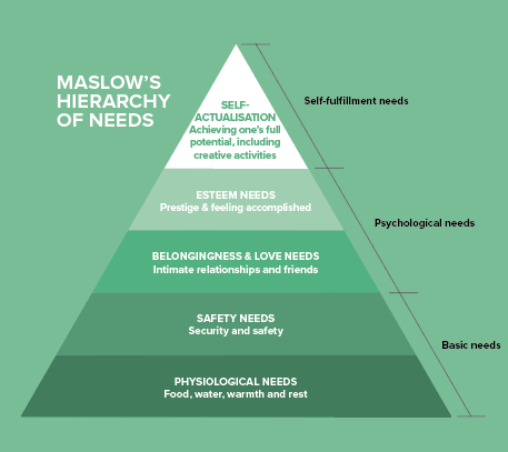 We strive for psychological safety in our teams, but what comes after that? Psychological safety fulfils lower tiers in Maslow's hierarchy of needs but higher levels need "psychological enrichment", allowing true learning &amp; experimentation: hrmonline.com.au/employee-wellb… V <a href="/tom_geraghty/">Tom Geraghty</a>