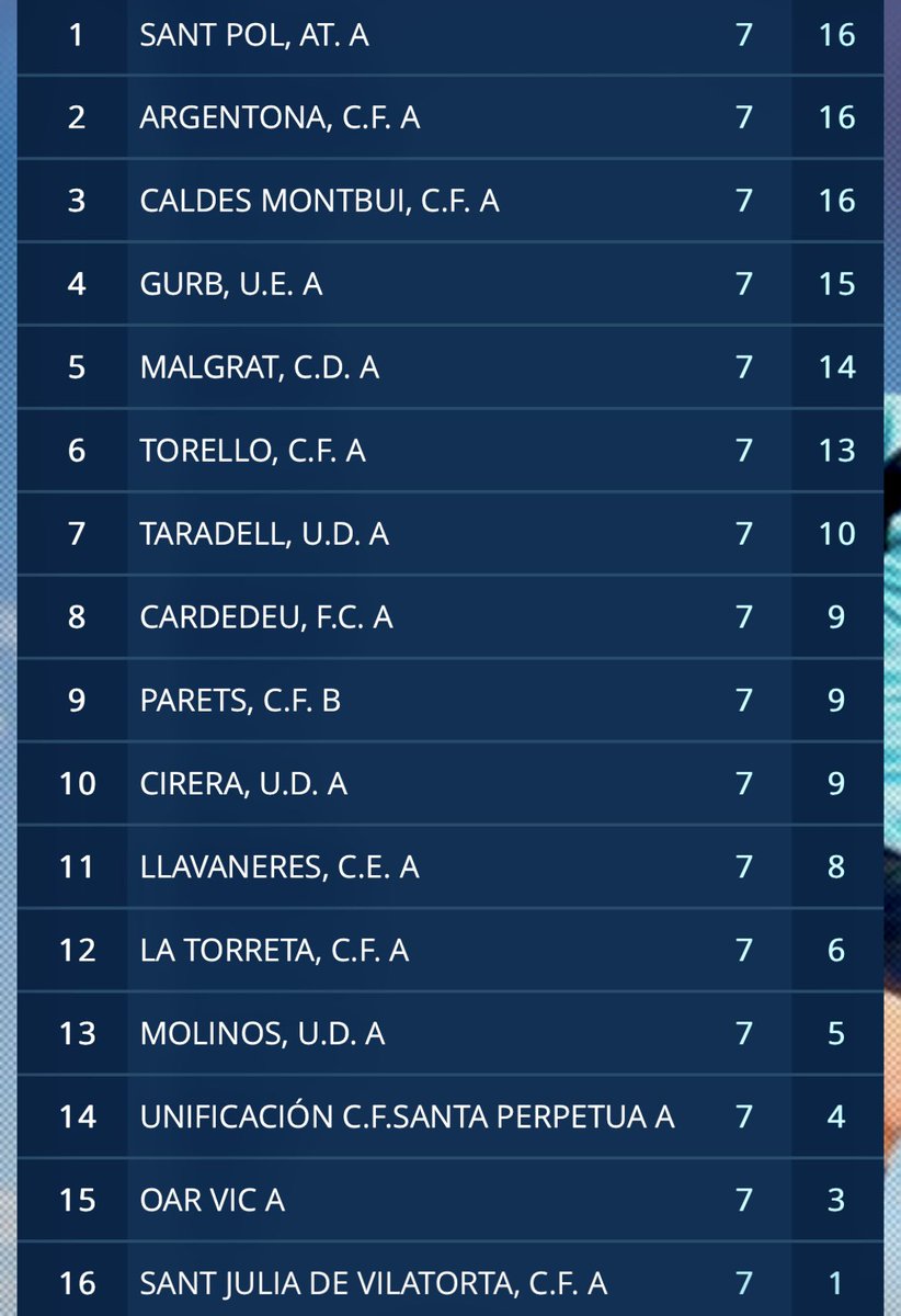 cftorello's tweet photo. Acabada la jornada, seguim a la zona alta a tant sols tres punts del liderat, #SeguimLluitant #Competint #SomelTore #OrgullPescallunes🔴⚫️ https://t.co/ctEkjAmo23