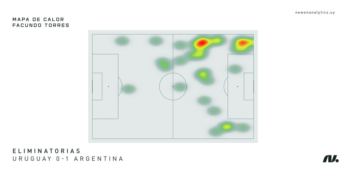 🧐Facundo Torres jugó el segundo tiempo frente Argentina.

9/12 en pases
1/3 en centros
3/4 regates completados

Principalmente volcó su juego como extremo por izquierda. Este fue su mapa de calor👇