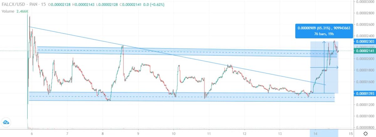 💎GEM INSIDER💎 (@gem_insider) on Twitter photo Good news for $FALCX owners!
$FALCX did +65% after my post yesterday 📈
May be due to <a href="/projectfalcon/">Project Falcon</a> preparing a 5% burn🔥 After the next token burn, this thing could really blast
I'm looking forward to @ProjectFalconX upcoming events👀 Good news for $FALCX owners!
$FALCX did +65% after my post yesterday 📈
May be due to <a href="/projectfalcon/">Project Falcon</a> preparing a 5% burn🔥 After the next token burn, this thing could really blast
I'm looking forward to @ProjectFalconX upcoming events👀