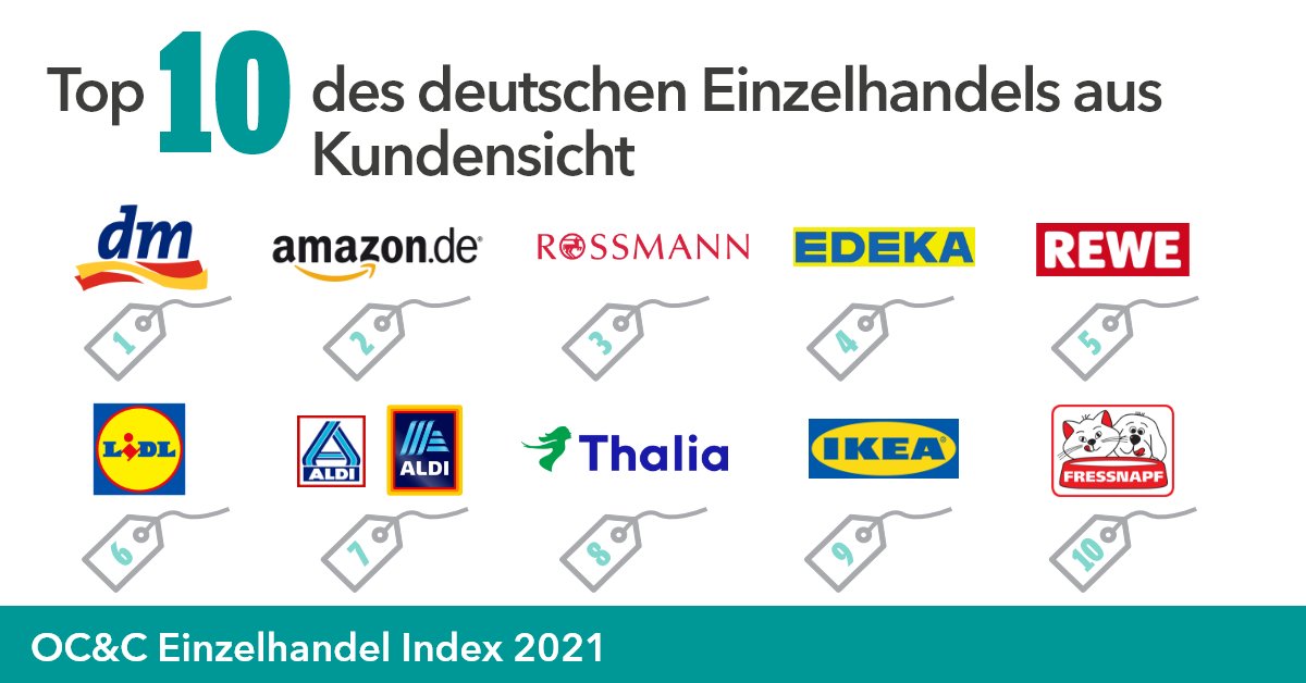 OCC_Germany's tweet photo. Wir haben deutsche Konsumenten gebeten, die besten Einzelhändler Deutschlands zu wählen  
Lesen Sie unseren Einzelhandel-Index 2021und erfahren Sie, wie dm, Amazon, Ikea etc. abschneiden: https://t.co/Z3cO14OrFs
#OCCEinzelhandel-Index #Einzelhandel #Einzelhändler https://t.co/fBzZZRKDuI