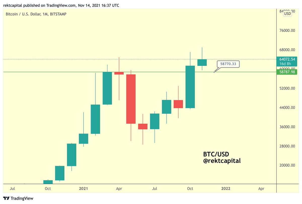 Last month, #BTC confirmed a break of the major Monthly resistance

November could be thought of as a retest month where $BTC could flip that same level into a new support to fully confirm the breakout

BTC could dip into the ~$58,000s as part of this retest

#Crypto #Bitcoin