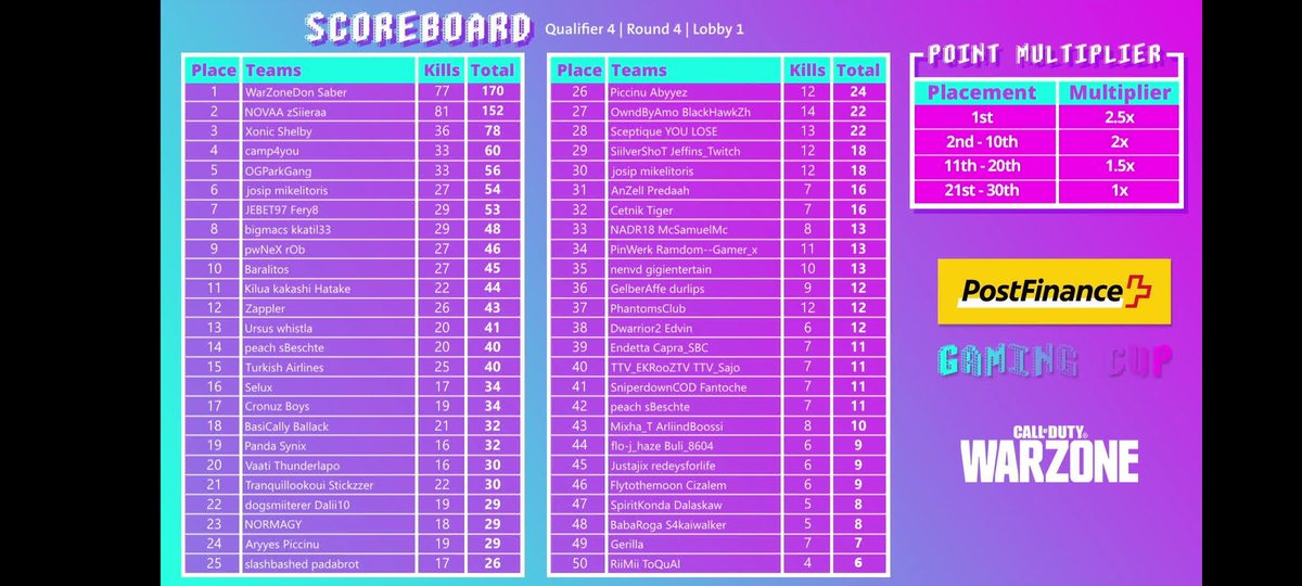 BabosGaming's tweet photo. @Saberbtw and his mate #WarZoneDon qualified as first place of Lobby 1 for the finals!

Well played and GL in finals!

#Warzone https://t.co/53iJCnRx1h