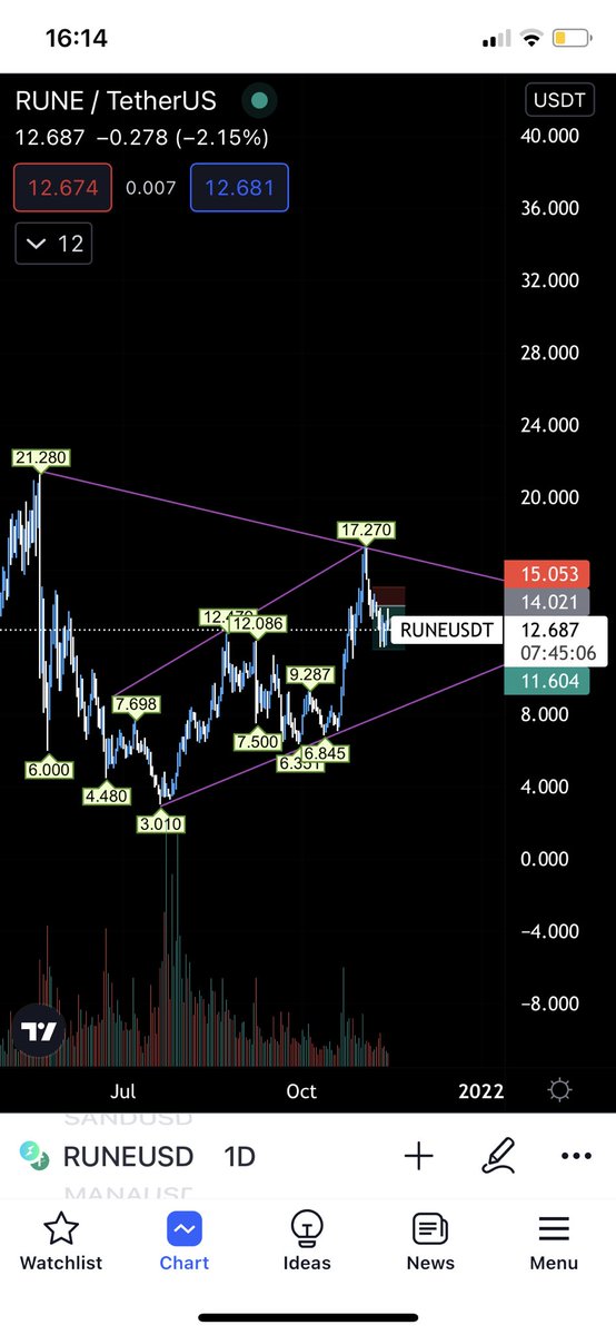 2stacko's tweet photo. @zk_letsgetit Analysis carried out on the daily timeframe, with confluence met on the smaller timeframes. If the trade doesn’t go to plan, I’d make sure to catch it on the way back up if it hit the support level. Would have used a 15x leverage risking around 5% to make back 17% https://t.co/A0ErHqL8Yi