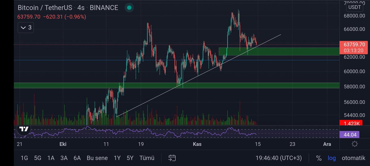 Turan_1984_'s tweet photo. #BTC Minör trend çizgisi üzerinde 63300 sağlam destek konumunda kırılmadıkça korkacak bir durum yok.
#ETH #Bitcoin https://t.co/CTS0lf7Ek1