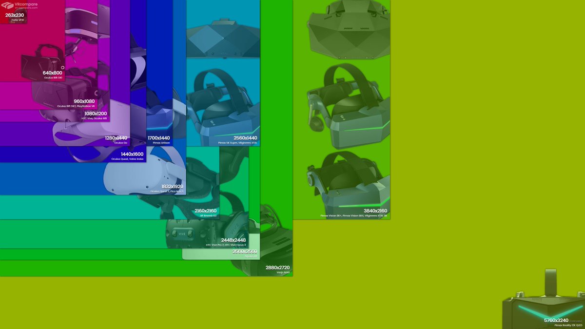 This is a beautiful infographic that compares the field of view of all headsets!

source: reddit.com/r/virtualreali… via @reddit 

#VirtualReality #VR