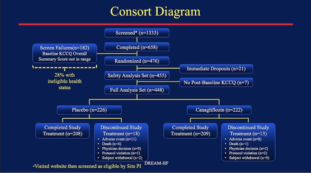 GiuseppeGalati_'s tweet photo. 👆#AHA21 #AHARME
#CHIEF_HF Canagliflozin in #HF confirmed the benefits of #SGLT2i on #QoL on #HF pts irrespective of #diabetes status &amp; of #EF

@ValleAlfonso @radcliffeCARDIO @AHAMeetings https://t.co/lFdWcdaHd0
