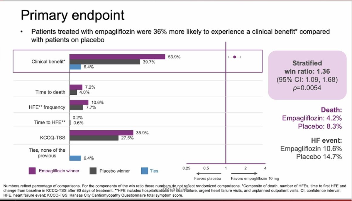 GiuseppeGalati_'s tweet photo. #EMPULSE 🏅 
#AHA21 #AHARME 
Confirm the #SGLT2i benefits in #AHF irrespective od #diabetes status
Another confirmation after #SOLOIST of benefit in this population 
@radcliffeCARDIO @ValleAlfonso @ShelleyZieroth @hvanspall @DrMarthaGulati @JJheart_doc @DLBHATTMD @DrNasrien https://t.co/7UpHbwnEUM