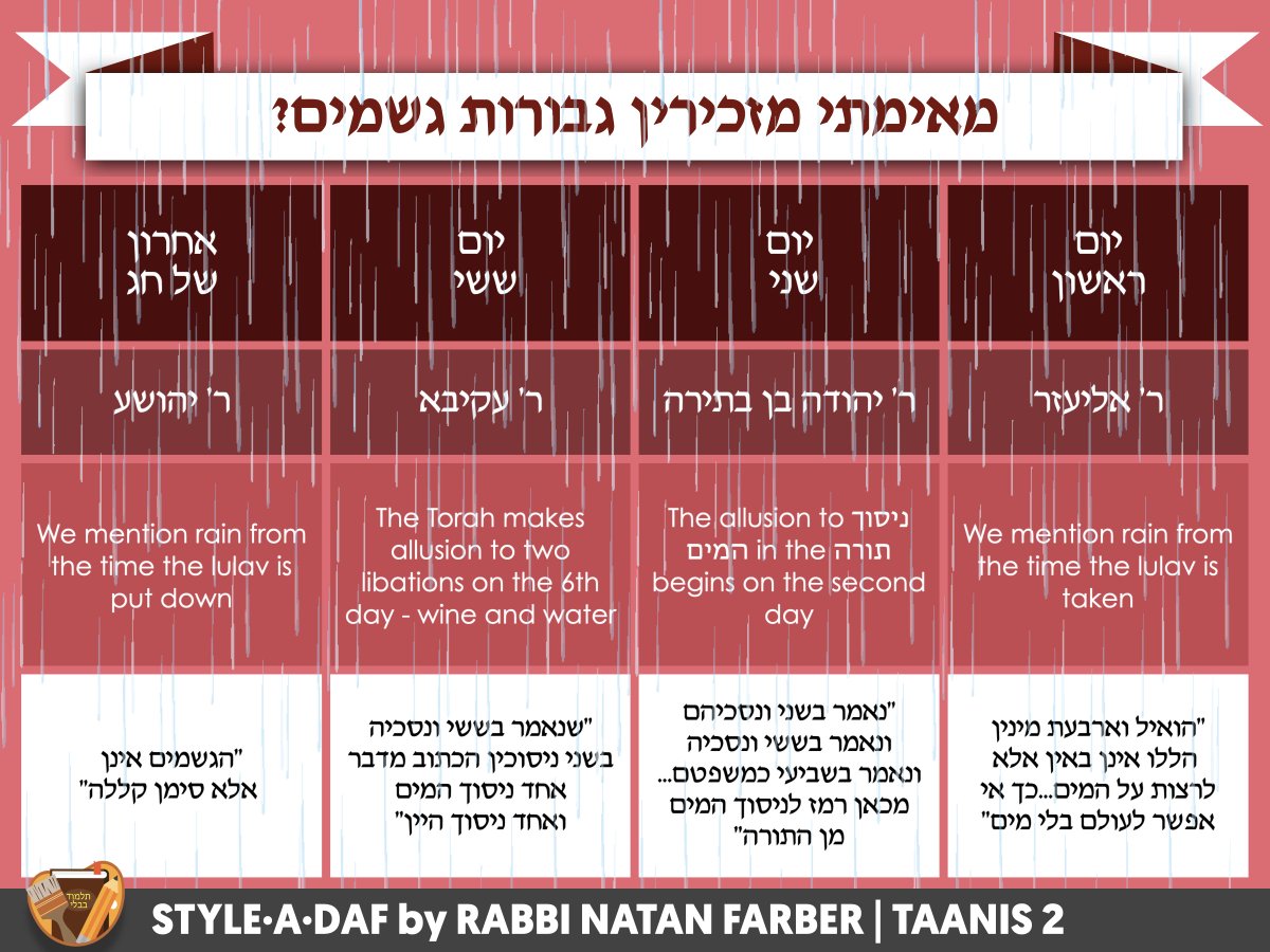 StyleADaf's tweet photo. WHEN DO WE BEGIN MENTIONING RAIN? 
HASHEM'S THREE KEYS

#StyleADaf
#Taanis2 https://t.co/ud087Flpq7