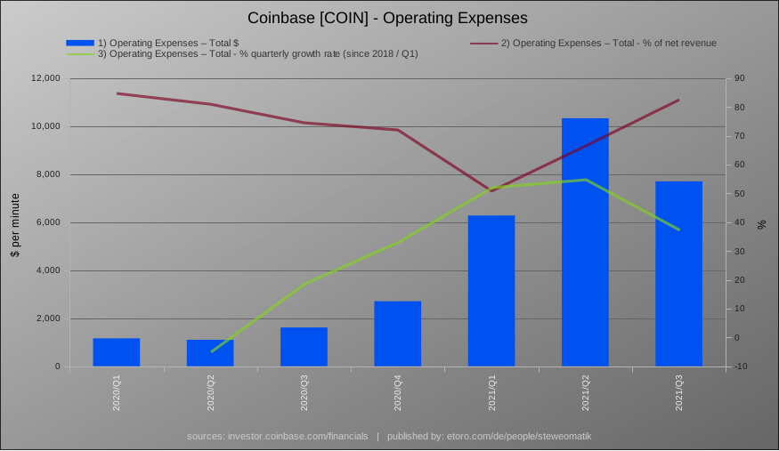 steweomatik's tweet photo. Coinbase (COIN) – Operating Expenses
$COIN #Coinbase #Crypto https://t.co/pw0xhZUB6A