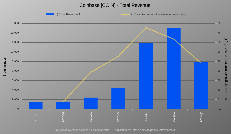 steweomatik's tweet photo. Coinbase (COIN) – Total Revenue
$COIN #Coinbase #Crypto https://t.co/iTRCERmszB
