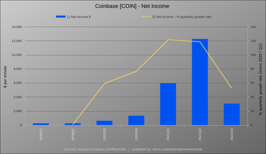 steweomatik's tweet photo. Coinbase (COIN) – Net Income
$COIN, #Coinbase, #Crypto https://t.co/tMMbCc1fX1