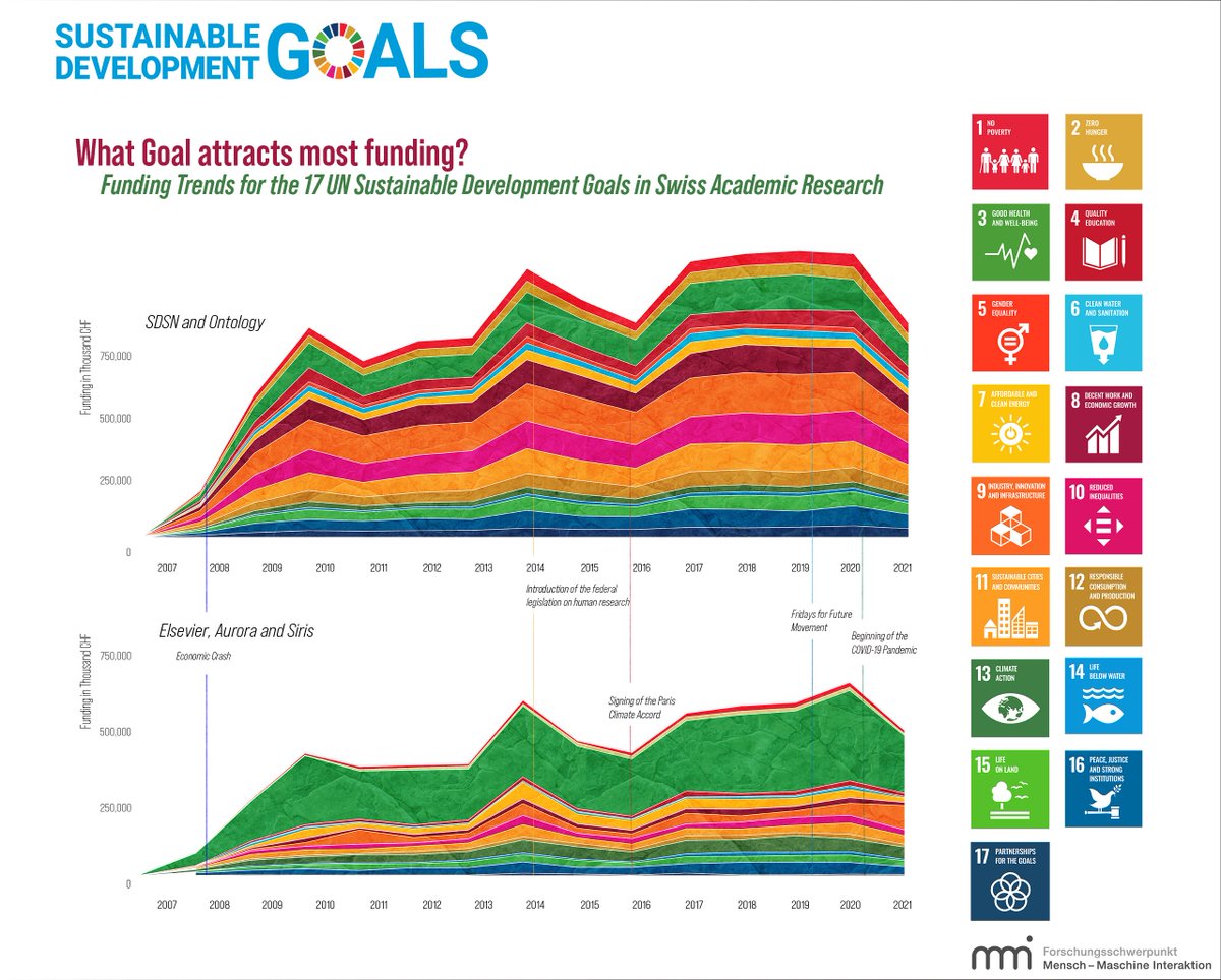 Last weekend our team participated in the <a href="/sdghackathon/">SDG Hackathon</a> to create a visualisation of Sustainability Development Goals in Swiss Research. Our entry placed 5th in public voting and focused on understanding how based on different tagging systems funding was distributed amongst SDGs.