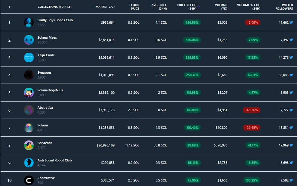 Top 10 #SolanaNFT Movers (% 24hr)

1) <a href="/SkullyBoysBC/">Skully Boys™</a> 426%
2) <a href="/SolanaMees/">SolMees</a>  380%
3) <a href="/KaijuCards/">KAIJU CARDS ⚔️</a> 335%
4) <a href="/plsandtybased/">PLS&TY</a> 254%
5) @SolanaDogeNFTs 118%
6) <a href="/AbstraticaNFT/">𝙰𝚋𝚜𝚝𝚛𝚊𝚝𝚒𝚌𝚊 ²⁰²¹</a> 116%
7) @SoliensNFT 110%
8) <a href="/SolsteadsNFT/">Solsteads & Citizens</a> 99%
9) <a href="/AntiSocialBots/">Anti Social Robot Club</a> 86%
10) <a href="/ContrastiveNFT/">Contrastive</a> 75%

#BullRun #LFG #SOL