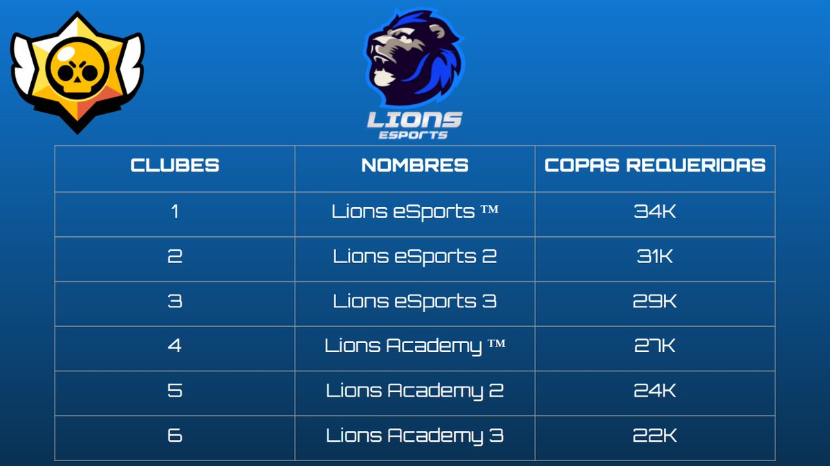 #ANUNCIO
#BrawlStars

¡Atención leones! Estamos en proceso de mudanza a los nuevos clubes antes de la actualización que llegaría el día miércoles, busquen el club de acuerdo a sus copas y en el siguiente tweet podrán ver las etiquetas de cada club. Se agradece su colaboración 🦁